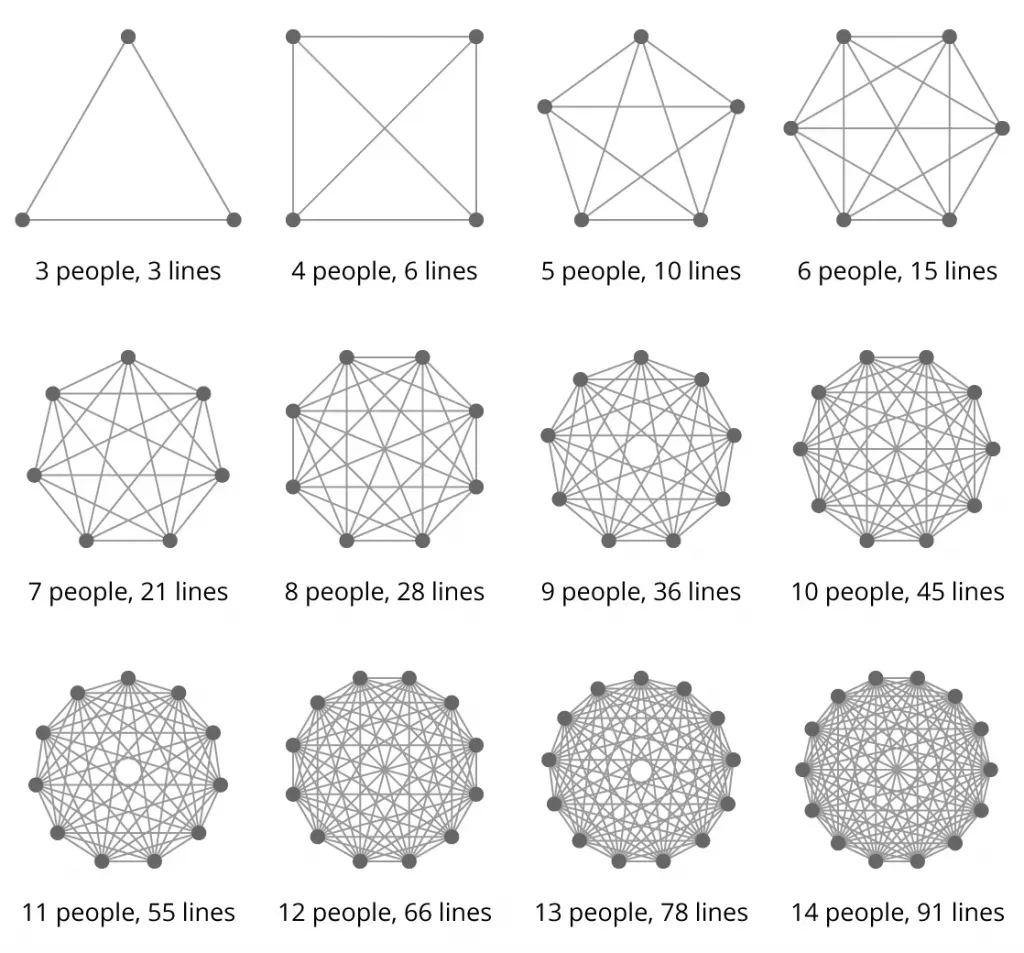 Team Size and Communication Complexity